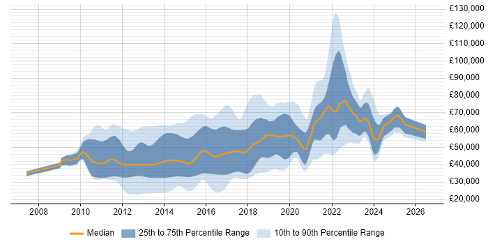 Salary distribution trend for jobs in England citing Moq