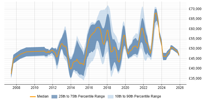 Salary distribution trend for jobs in England citing MoSCoW