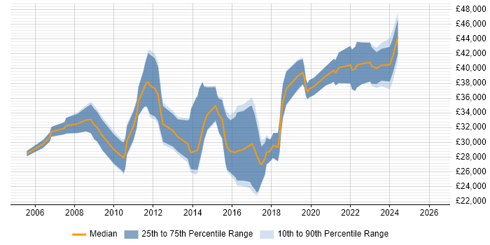 Salary distribution trend for Motion Graphics Designer job vacancies in England