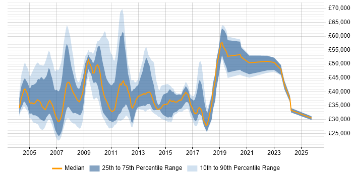 Salary distribution trend for jobs in England citing Motorola