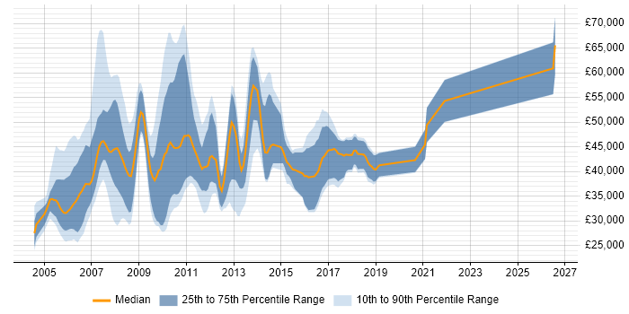 Salary distribution trend for jobs in England citing Movex