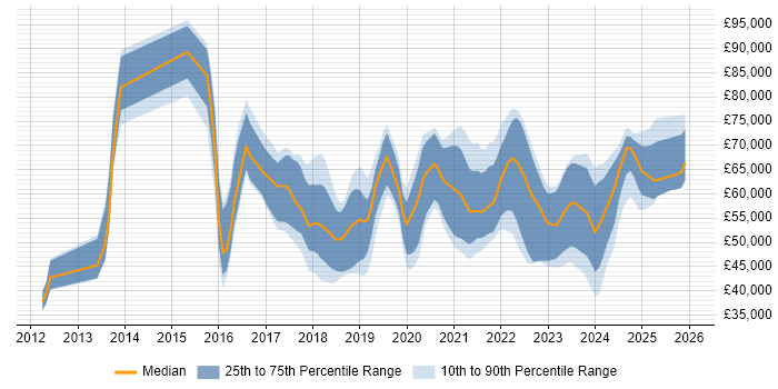 Salary distribution trend for jobs in England citing MQTT