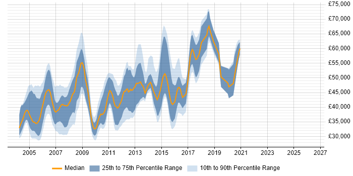 Salary distribution trend for jobs in England citing MRTG