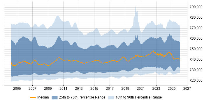 Salary distribution trend for jobs in England citing Microsoft Excel