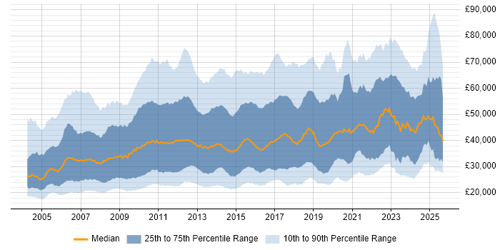 Salary distribution trend for jobs in England citing Microsoft PowerPoint