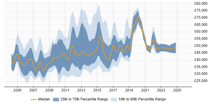 Salary distribution trend for jobs in England citing MS Project Server