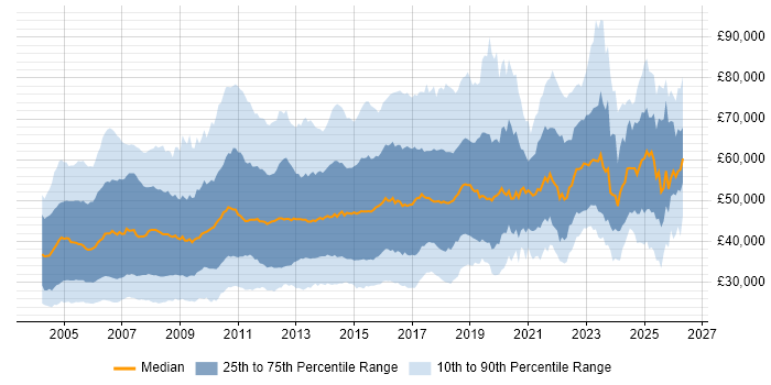 Salary distribution trend for jobs in England citing Microsoft Project