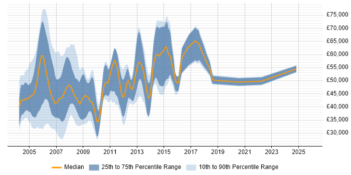 Salary distribution trend for jobs in England citing MSF