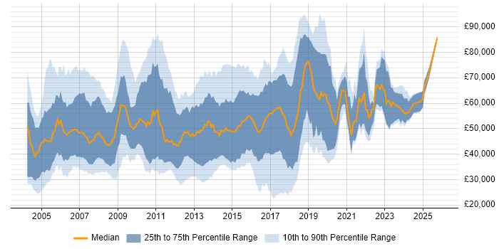 Salary distribution trend for jobs in England citing MSMQ