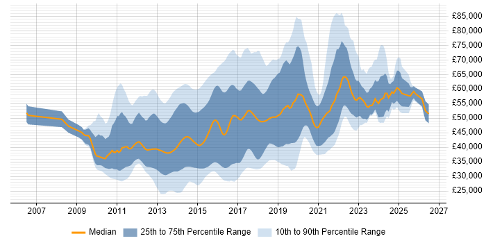 Salary distribution trend for jobs in England citing MSTest