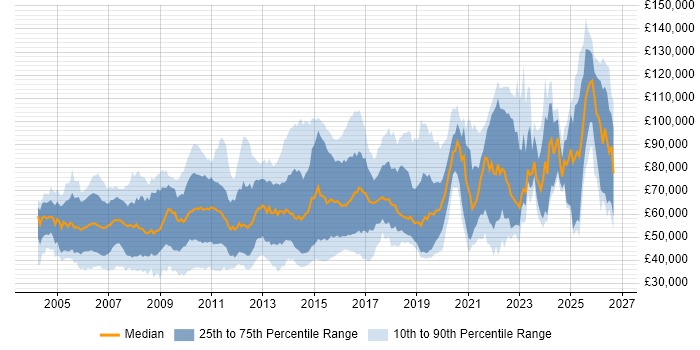 Salary distribution trend for jobs in England citing Multicast