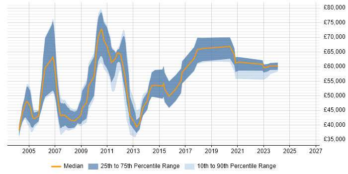 Salary distribution trend for jobs in England citing Multidimensional Analysis