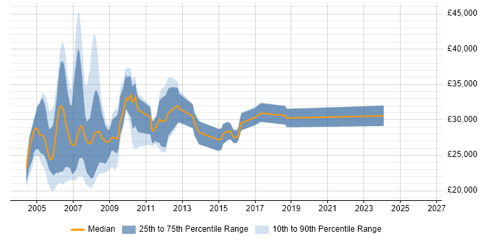 Salary distribution trend for Multimedia Designer job vacancies in England