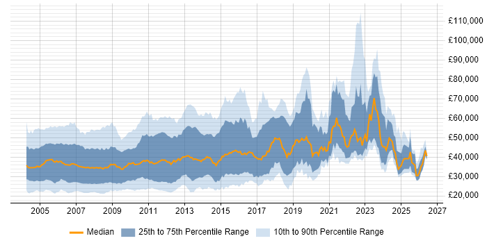 Salary distribution trend for jobs in England citing Multimedia