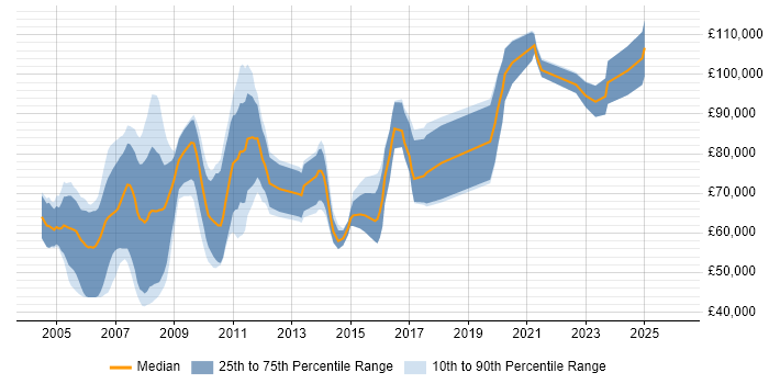 Salary distribution trend for Murex Business Analyst job vacancies in England