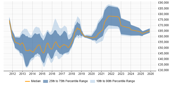 Salary distribution trend for jobs in England citing Mustache