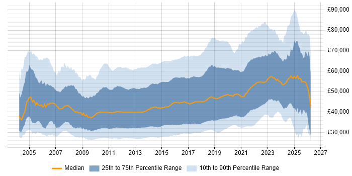 Salary distribution trend for jobs in England citing MVC