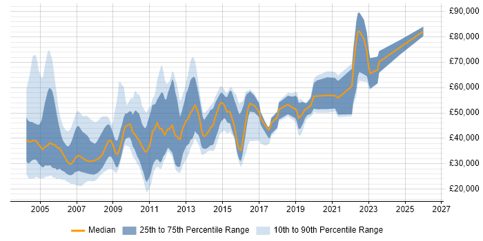 Salary distribution trend for jobs in England citing MVS