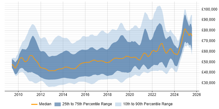 Salary distribution trend for jobs in England citing MVVM Salary distribution trend for jobs in England citing MVVM