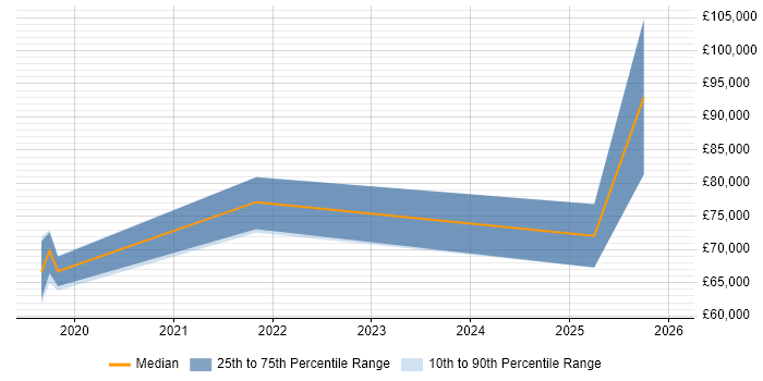 Salary distribution trend for jobs in England citing mypy