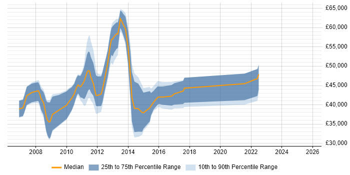 Salary distribution trend for jobs in England citing MySQL Certification