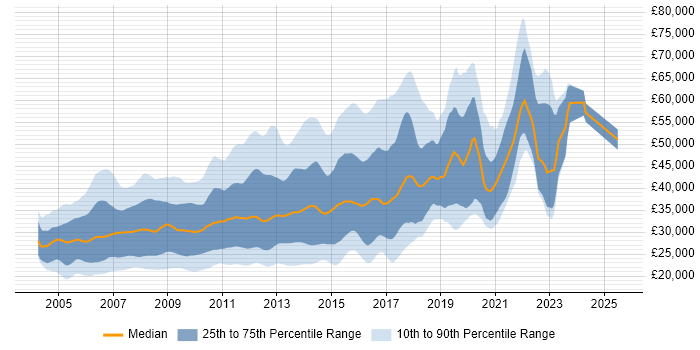 Salary distribution trend for MySQL Developer job vacancies in England Salary distribution trend for MySQL Developer job vacancies in England