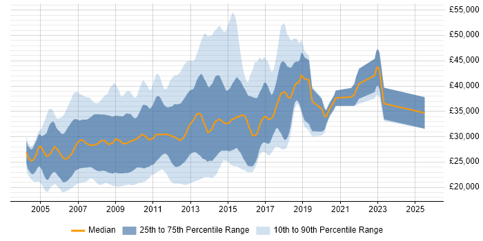 Salary distribution trend for MySQL Web Developer job vacancies in England Salary distribution trend for MySQL Web Developer job vacancies in England