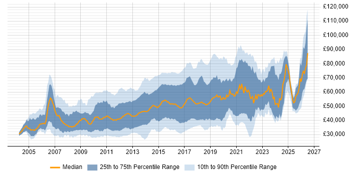 Salary distribution trend for jobs in England citing Nagios