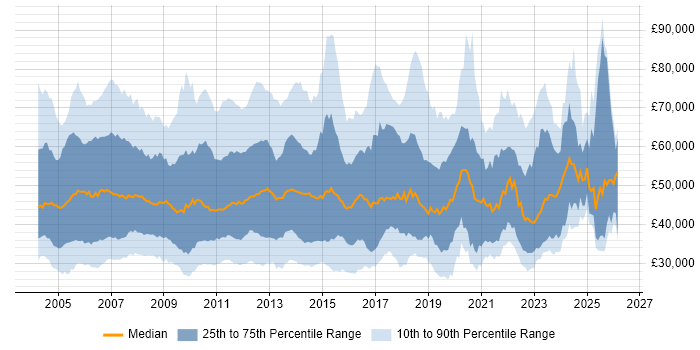 Salary distribution trend for jobs in England citing NAS