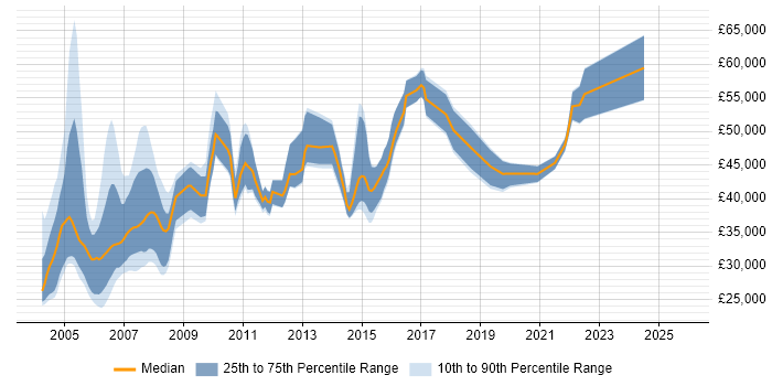 Salary distribution trend for jobs in England citing Natural