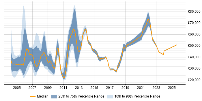Salary distribution trend for jobs in England citing NCR