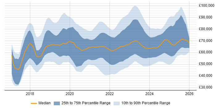 Salary distribution trend for jobs in England citing NCSC