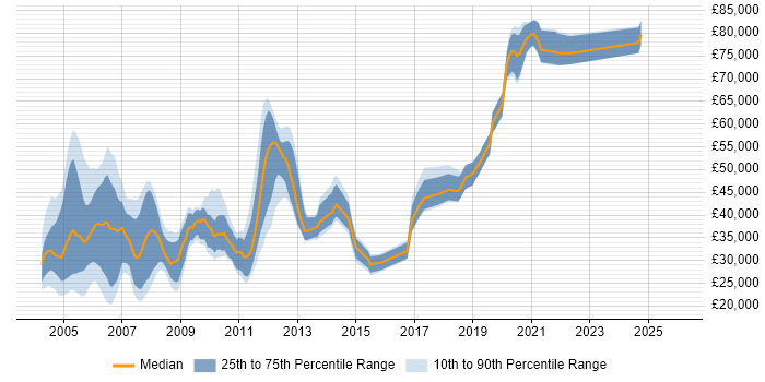 Salary distribution trend for jobs in England citing NDS