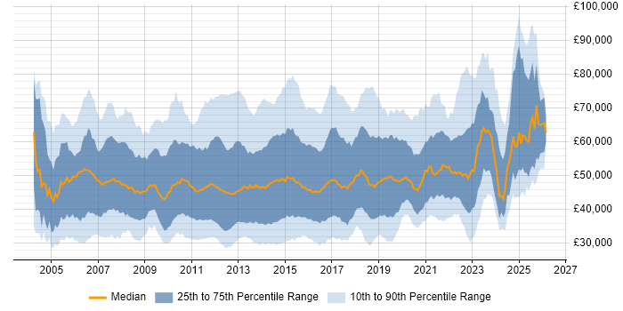 Salary distribution trend for jobs in England citing NetApp