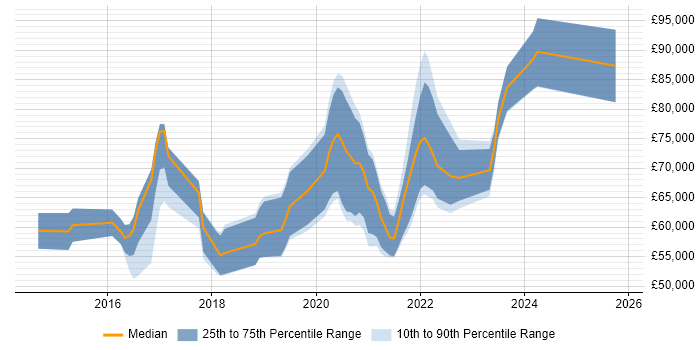 Salary distribution trend for jobs in England citing NETCONF