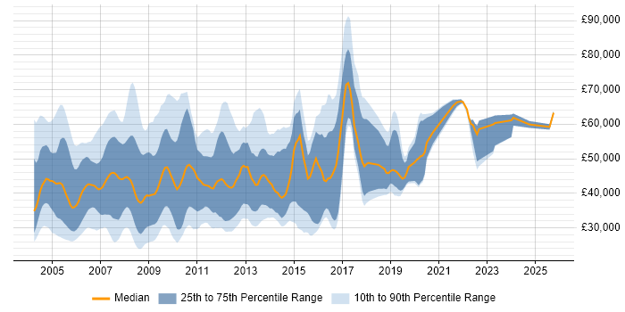 Salary distribution trend for jobs in England citing Netcool Salary distribution trend for jobs in England citing Netcool