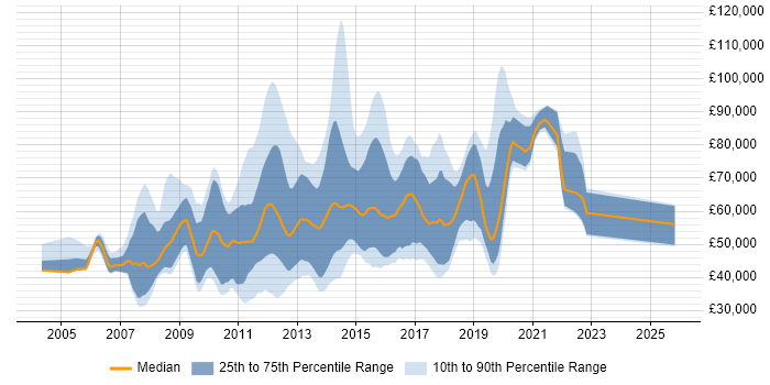 Salary distribution trend for jobs in England citing Netezza