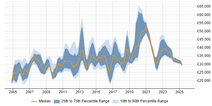 Salary distribution trend for jobs in England citing NETGEAR