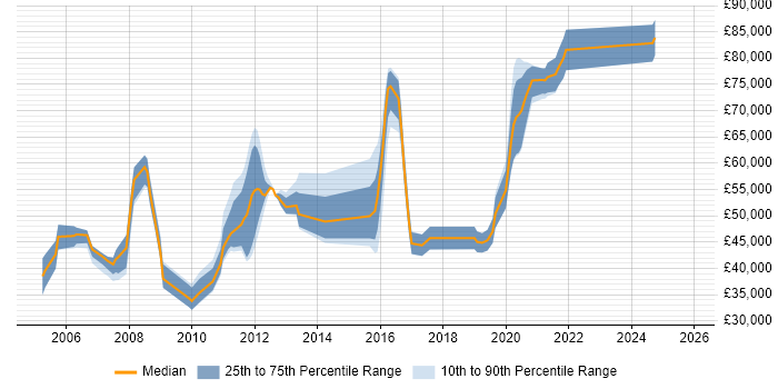Salary distribution trend for jobs in England citing NetIQ Identity Manager
