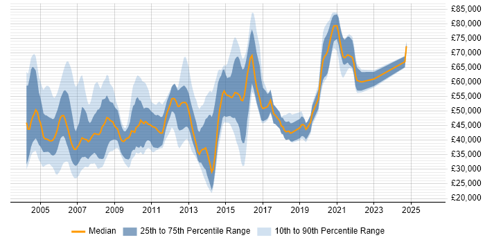 Salary distribution trend for jobs in England citing NetIQ