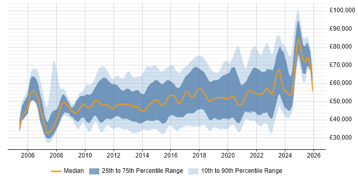 Salary distribution trend for jobs in England citing NetScaler