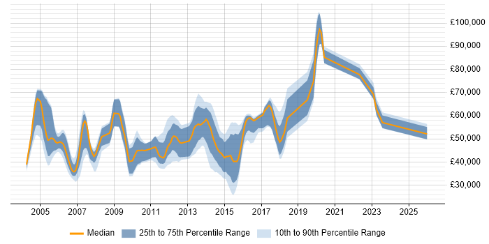 Salary distribution trend for jobs in England citing NetScout