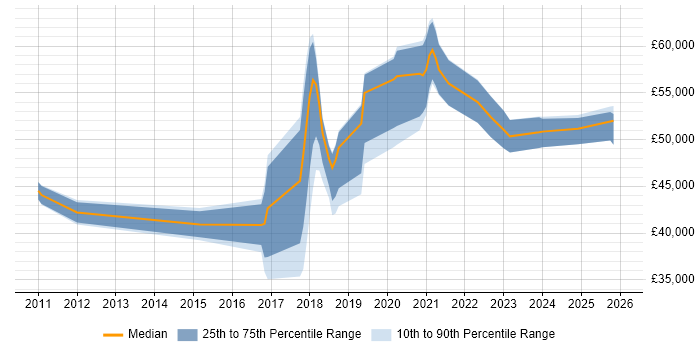 Salary distribution trend for NetSuite Analyst job vacancies in England
