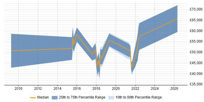 Salary distribution trend for NetSuite Specialist job vacancies in England