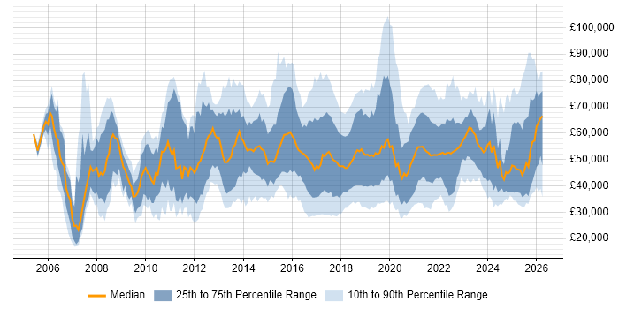 Salary distribution trend for jobs in England citing NetSuite