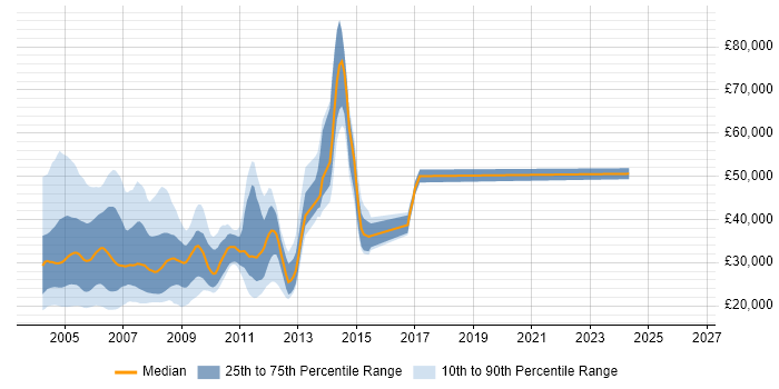 Salary distribution trend for jobs in England citing NetWare