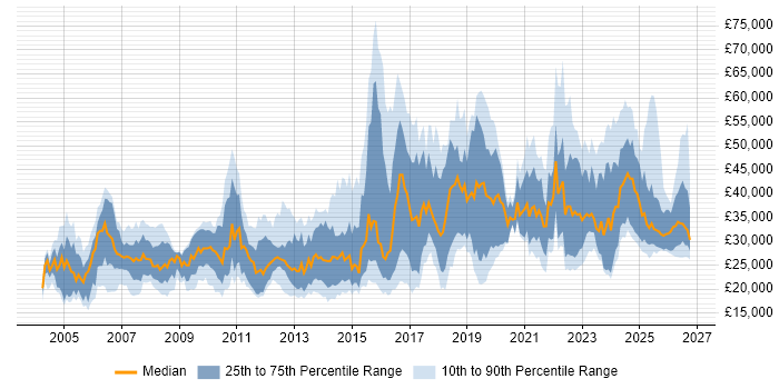 Salary distribution trend for jobs in England citing Network+ Certification
