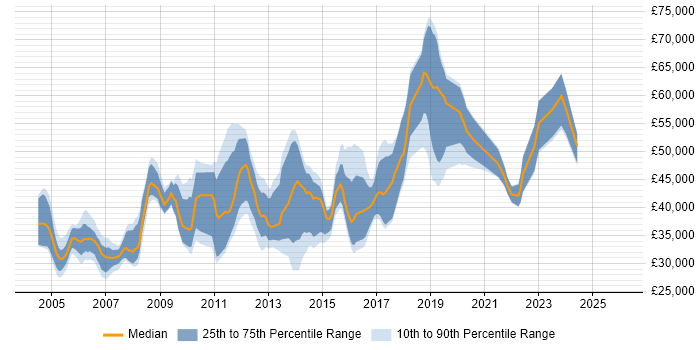 Salary distribution trend for Network Communications Engineer job vacancies in England