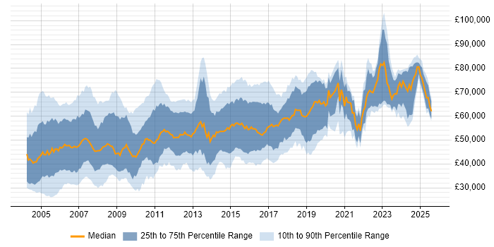 Salary distribution trend for Network Consultant job vacancies in England
