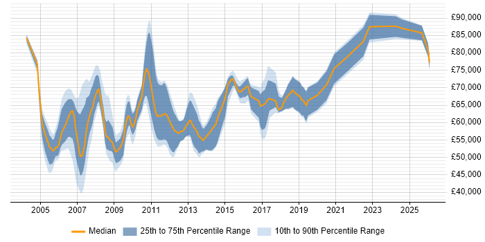 Salary distribution trend for Network Design Architect job vacancies in England